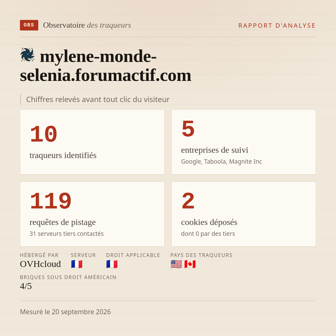 mylene-monde-selenia.forumactif.com : 10 traqueurs identifiés, 5 entreprises de suivi, 119 requêtes de pistage. Chiffres relevés avant tout clic du visiteur.