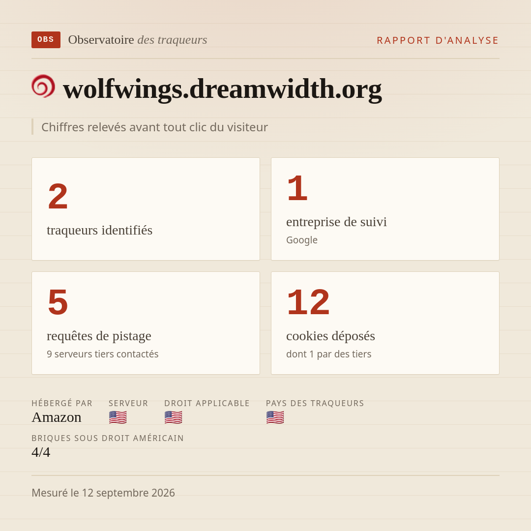 wolfwings.dreamwidth.org : 2 traqueurs identifiés, 1 entreprise de suivi, 5 requêtes de pistage. Chiffres relevés avant tout clic du visiteur.