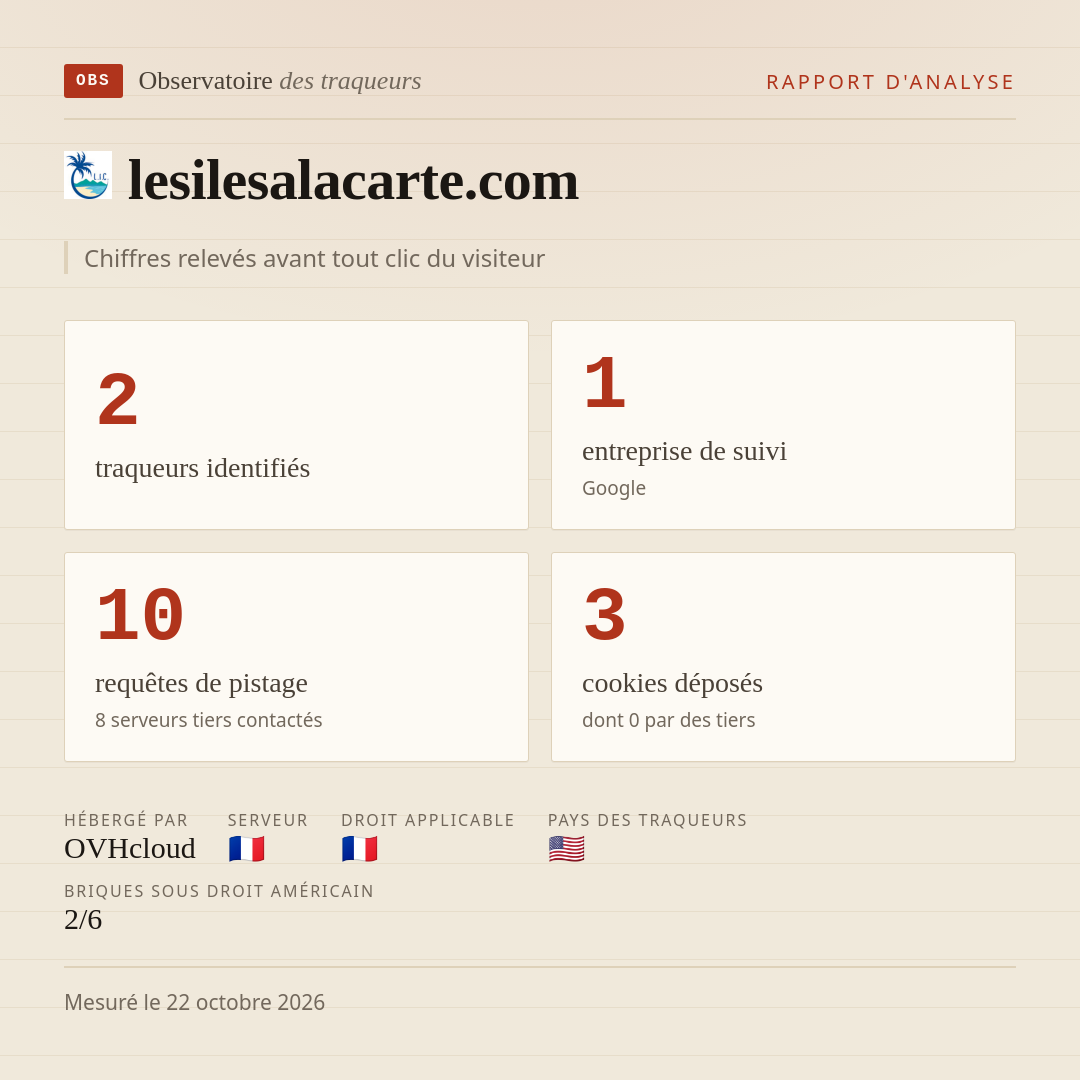 lesilesalacarte.com : 2 traqueurs identifiés, 1 entreprise de suivi, 10 requêtes de pistage. Chiffres relevés avant tout clic du visiteur.