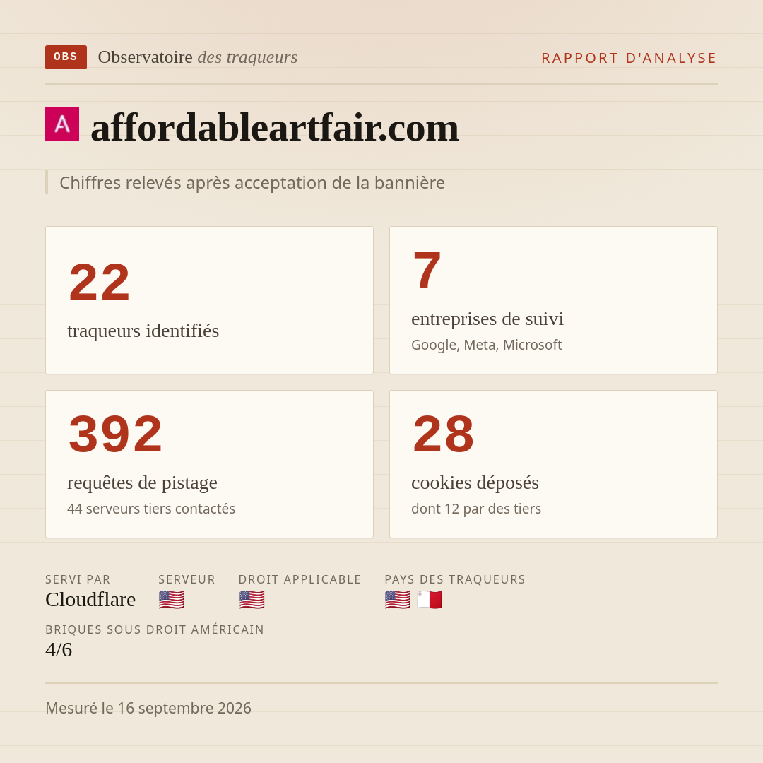 affordableartfair.com : 22 traqueurs identifiés, 7 entreprises de suivi, 392 requêtes de pistage. Chiffres relevés après acceptation de la bannière.