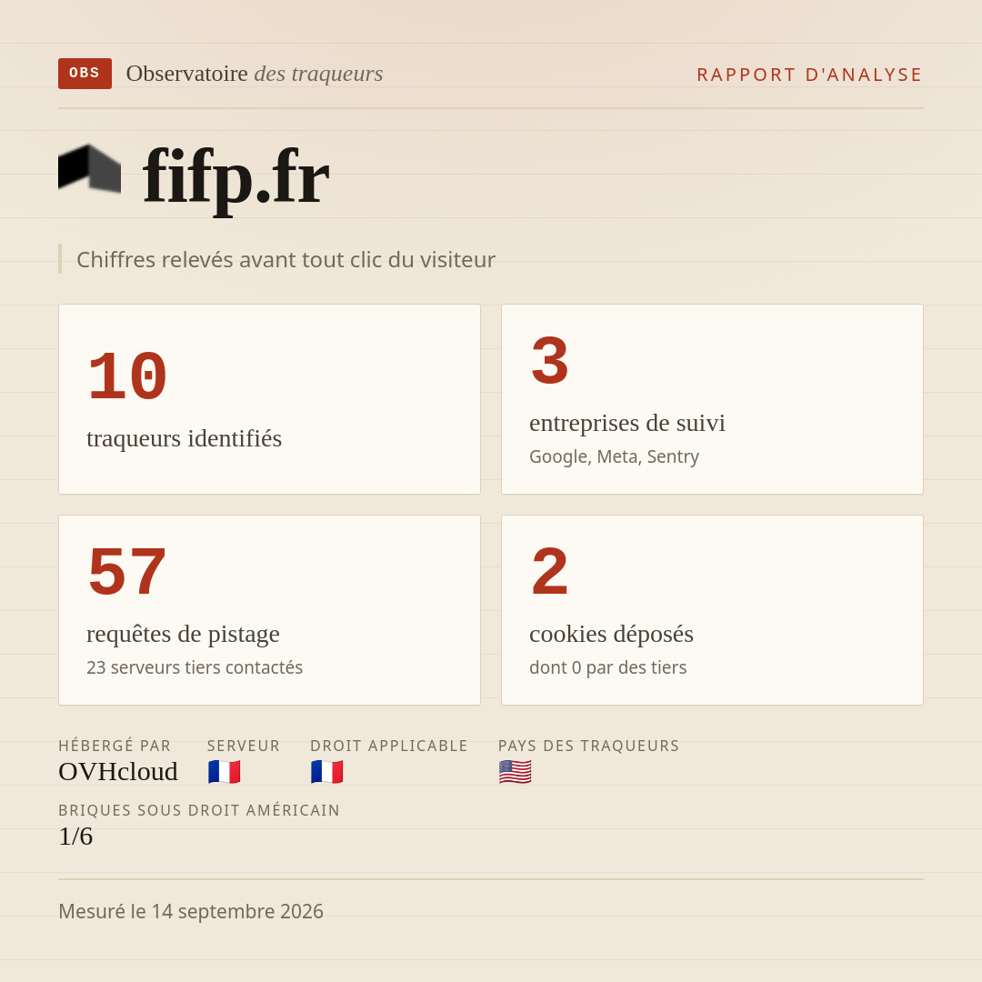 fifp.fr : 10 traqueurs identifiés, 3 entreprises de suivi, 57 requêtes de pistage. Chiffres relevés avant tout clic du visiteur.