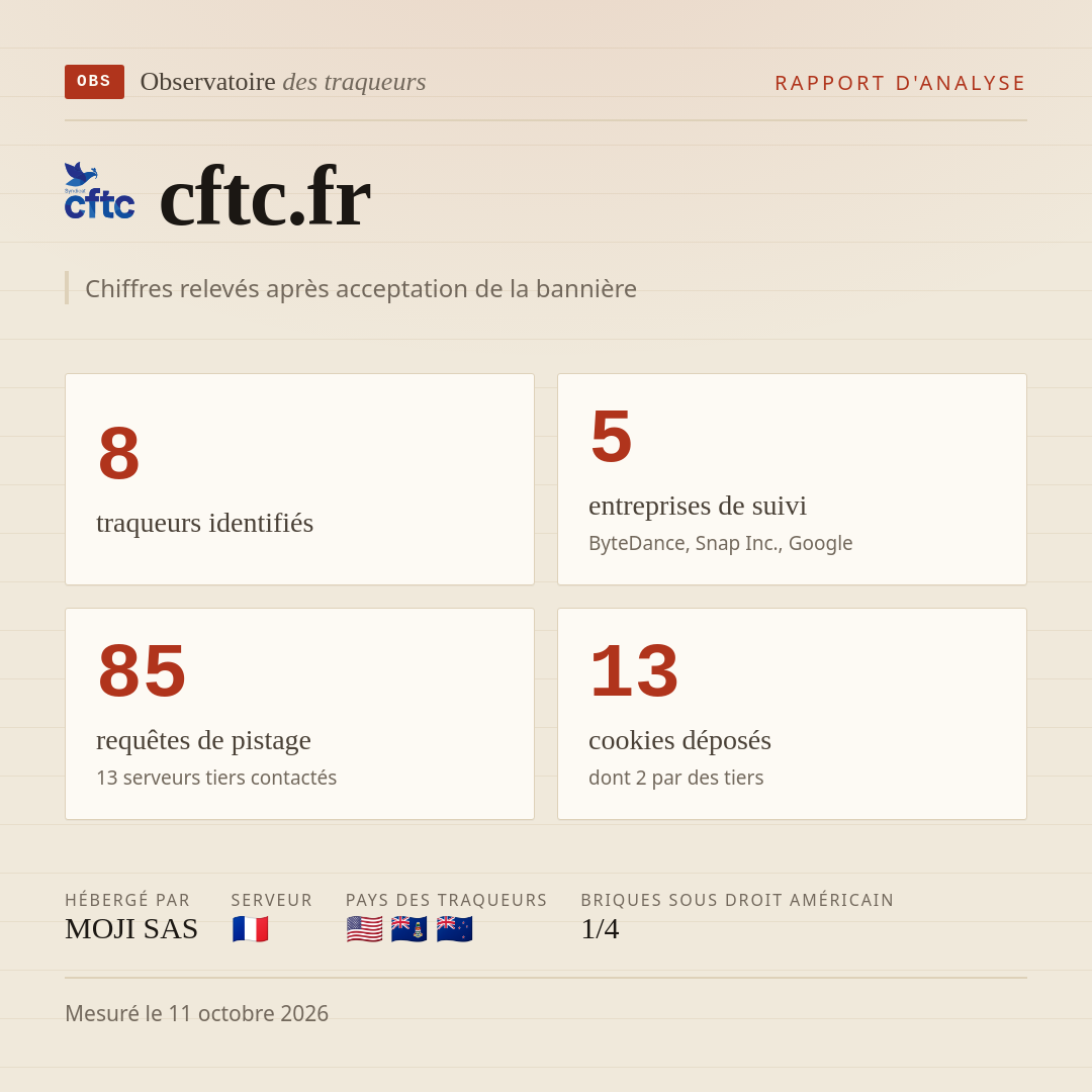 cftc.fr : 8 traqueurs identifiés, 5 entreprises de suivi, 85 requêtes de pistage. Chiffres relevés après acceptation de la bannière.