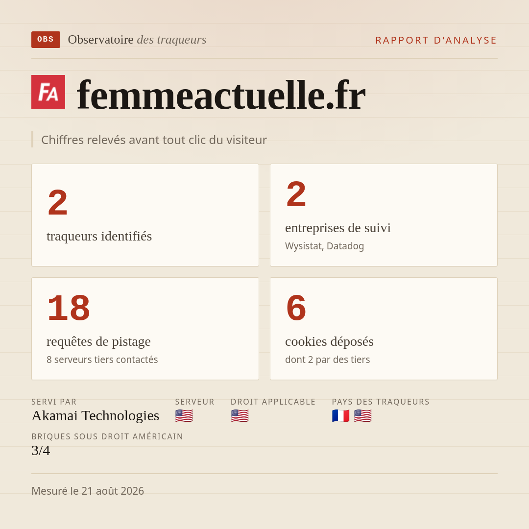 femmeactuelle.fr : 2 traqueurs identifiés, 2 entreprises de suivi, 18 requêtes de pistage. Chiffres relevés avant tout clic du visiteur.