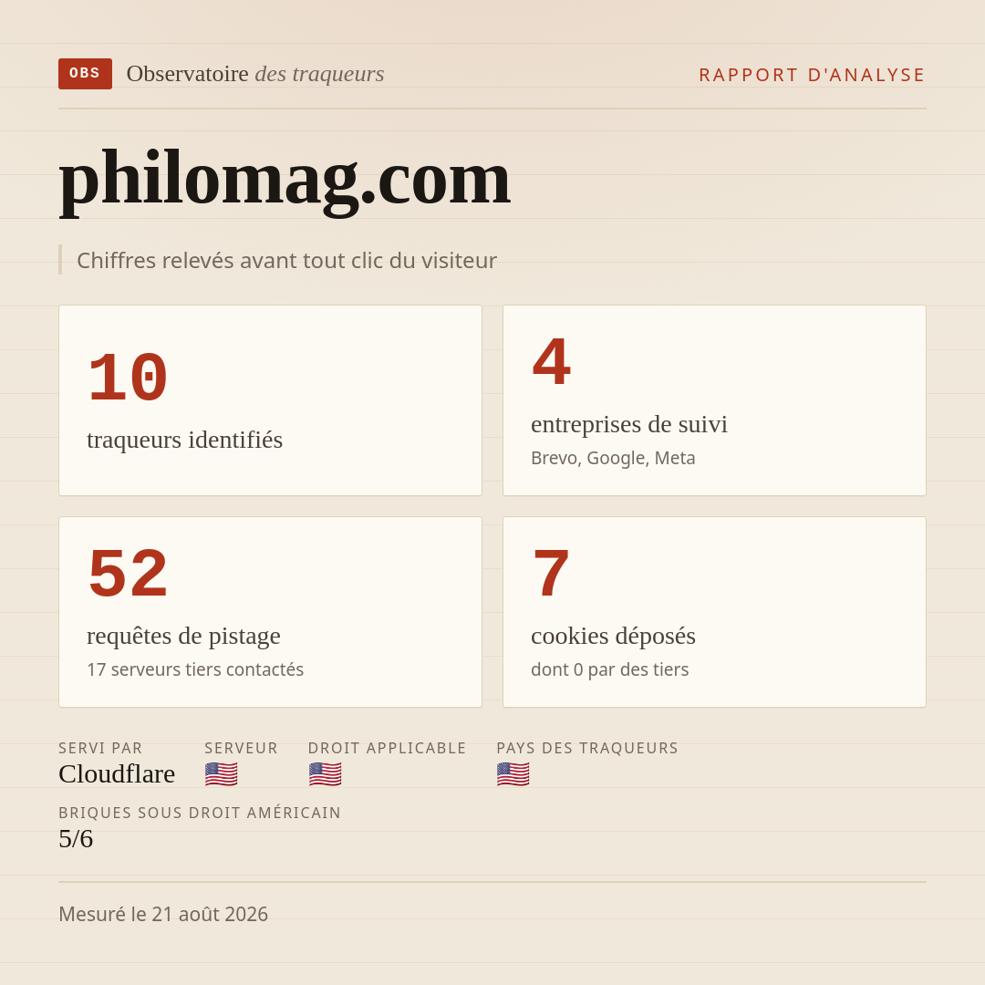 philomag.com : 10 traqueurs identifiés, 4 entreprises de suivi, 52 requêtes de pistage. Chiffres relevés avant tout clic du visiteur.