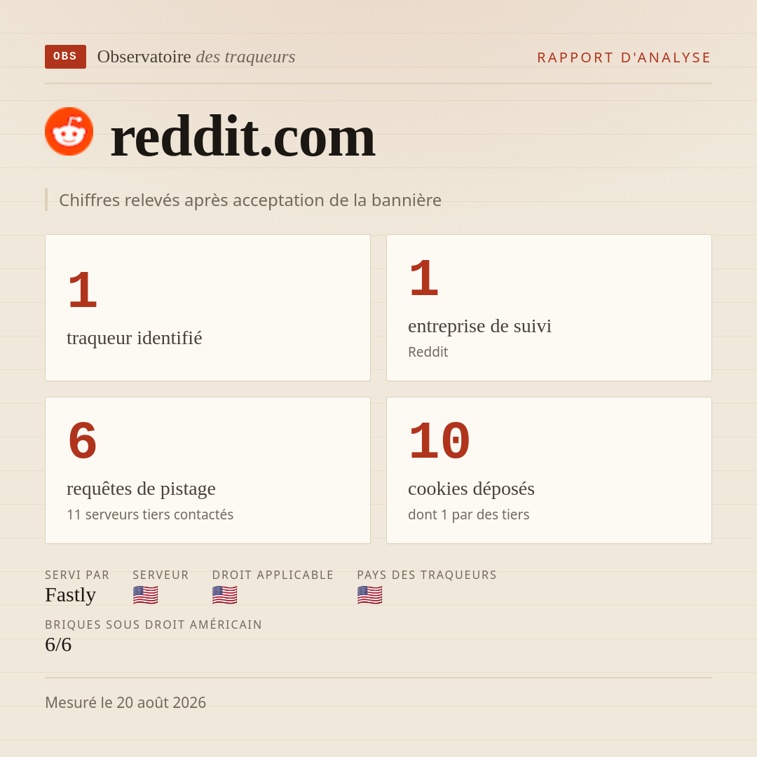 reddit.com : 1 traqueur identifié, 1 entreprise de suivi, 6 requêtes de pistage. Chiffres relevés après acceptation de la bannière.