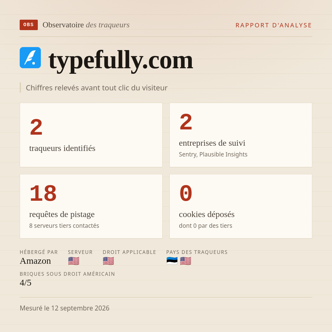 typefully.com : 2 traqueurs identifiés, 2 entreprises de suivi, 18 requêtes de pistage. Chiffres relevés avant tout clic du visiteur.