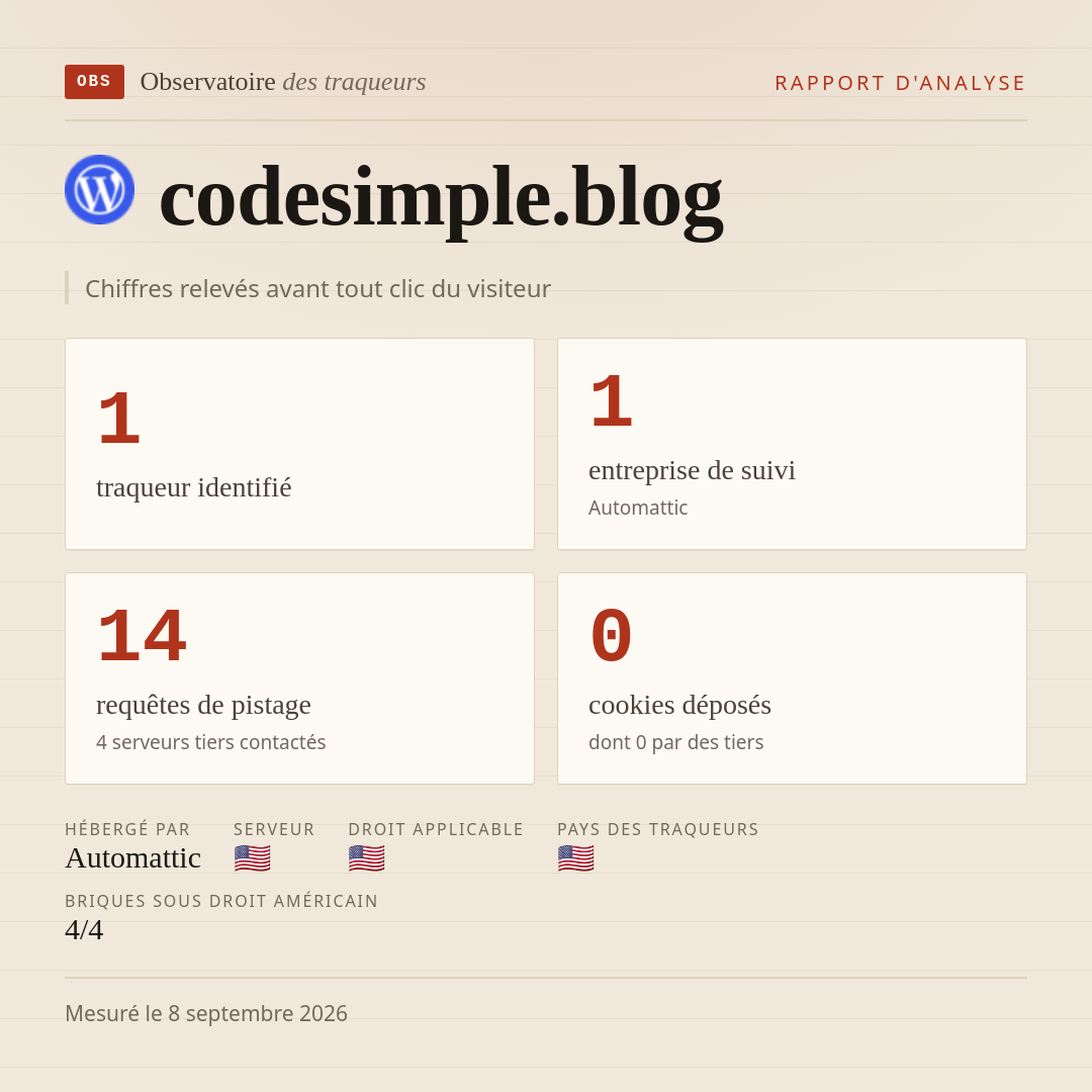 codesimple.blog : 1 traqueur identifié, 1 entreprise de suivi, 14 requêtes de pistage. Chiffres relevés avant tout clic du visiteur.