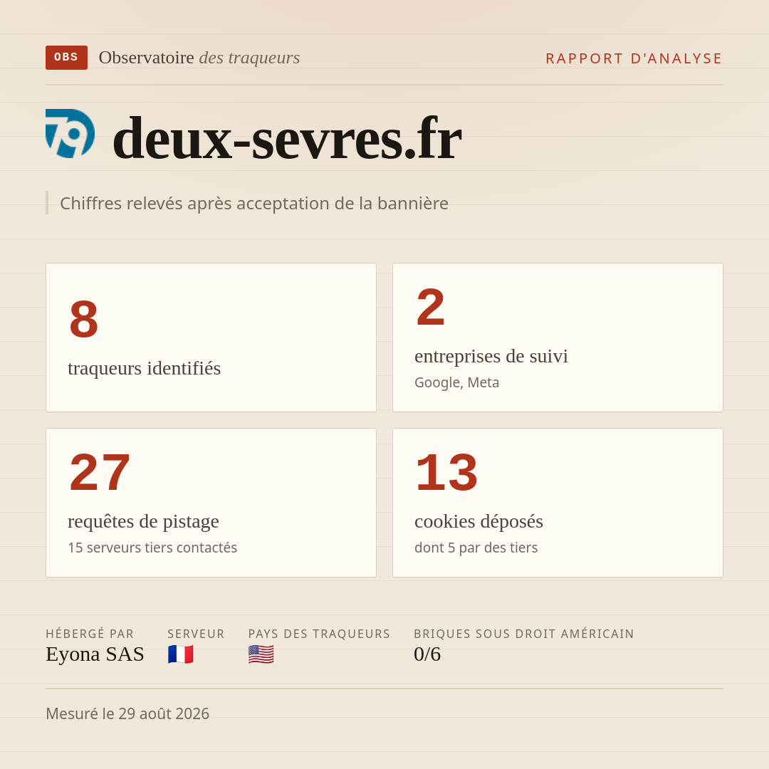 deux-sevres.fr : 8 traqueurs identifiés, 2 entreprises de suivi, 27 requêtes de pistage. Chiffres relevés après acceptation de la bannière.