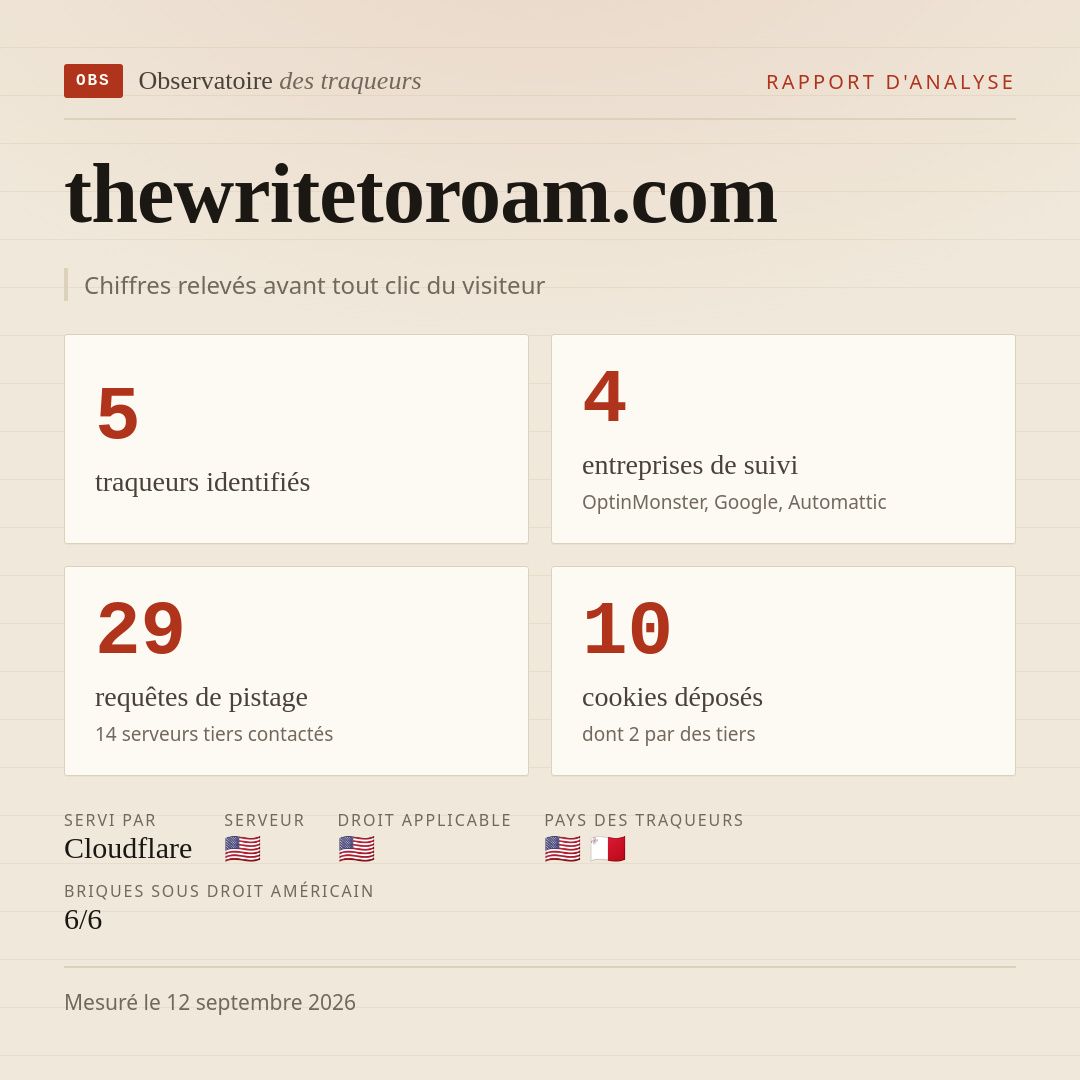 thewritetoroam.com : 5 traqueurs identifiés, 4 entreprises de suivi, 29 requêtes de pistage. Chiffres relevés avant tout clic du visiteur.