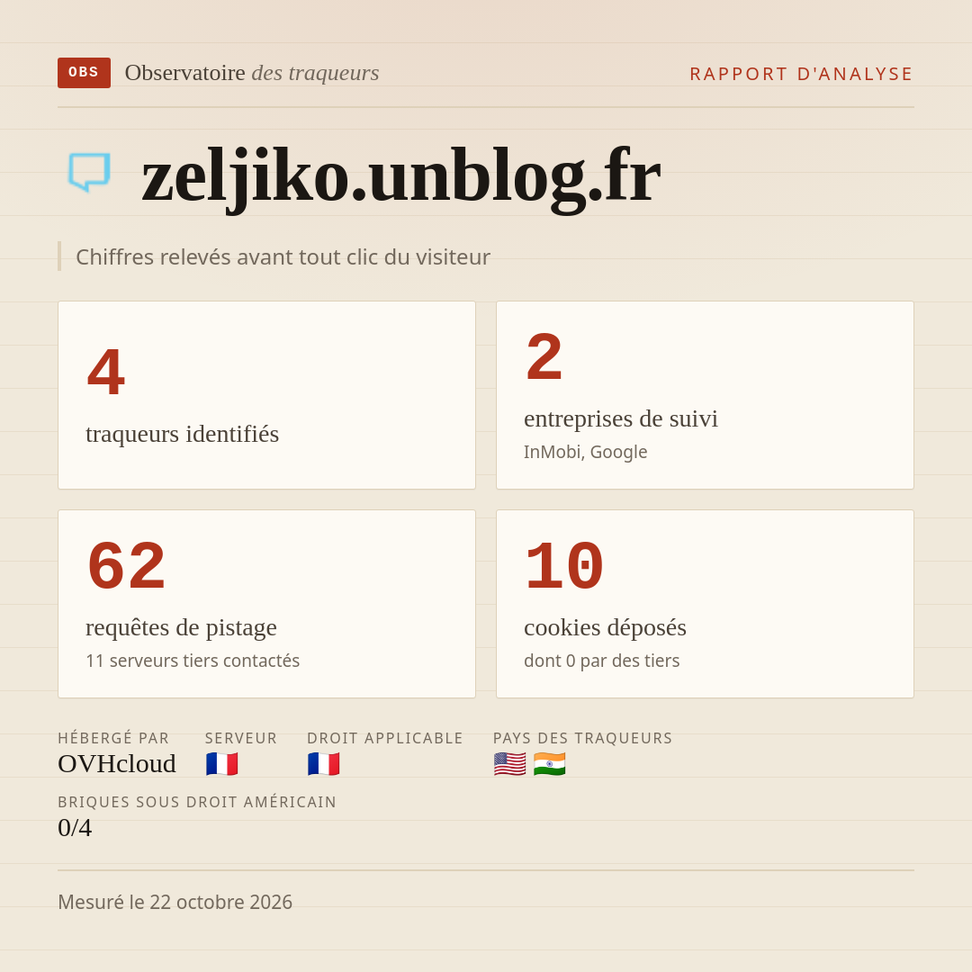 zeljiko.unblog.fr : 4 traqueurs identifiés, 2 entreprises de suivi, 62 requêtes de pistage. Chiffres relevés avant tout clic du visiteur.