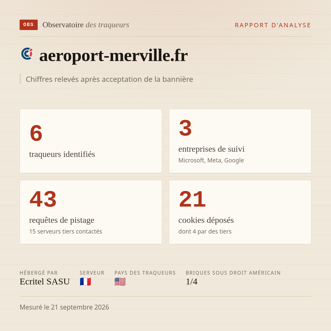 aeroport-merville.fr : 6 traqueurs identifiés, 3 entreprises de suivi, 43 requêtes de pistage. Chiffres relevés après acceptation de la bannière.