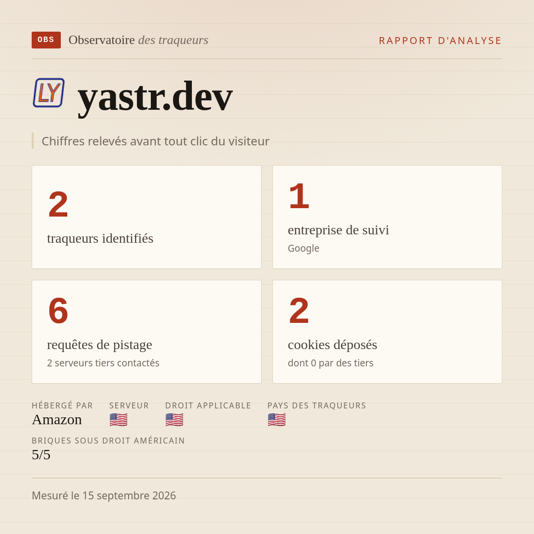 yastr.dev : 2 traqueurs identifiés, 1 entreprise de suivi, 6 requêtes de pistage. Chiffres relevés avant tout clic du visiteur.