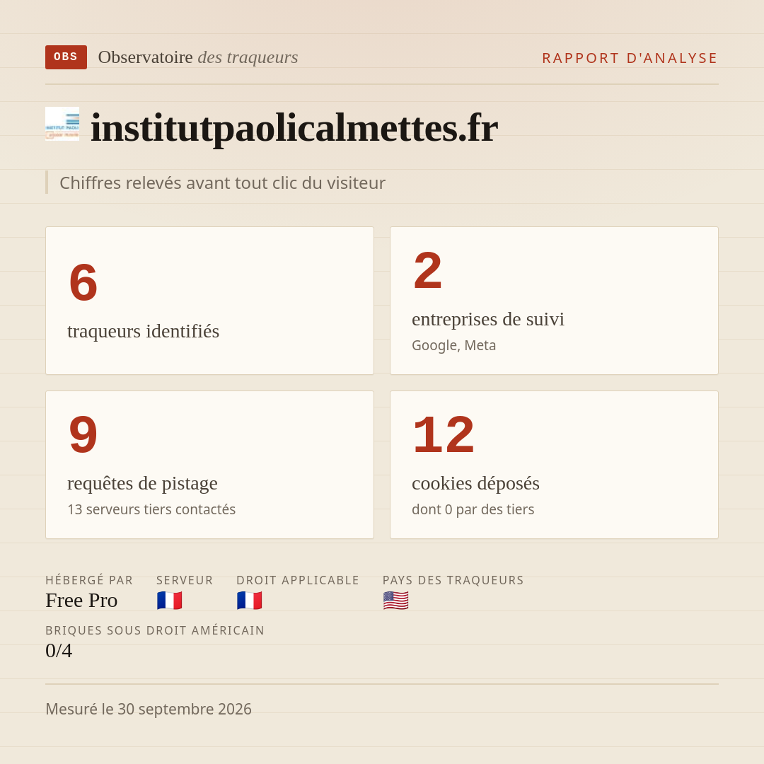 institutpaolicalmettes.fr : 6 traqueurs identifiés, 2 entreprises de suivi, 9 requêtes de pistage. Chiffres relevés avant tout clic du visiteur.
