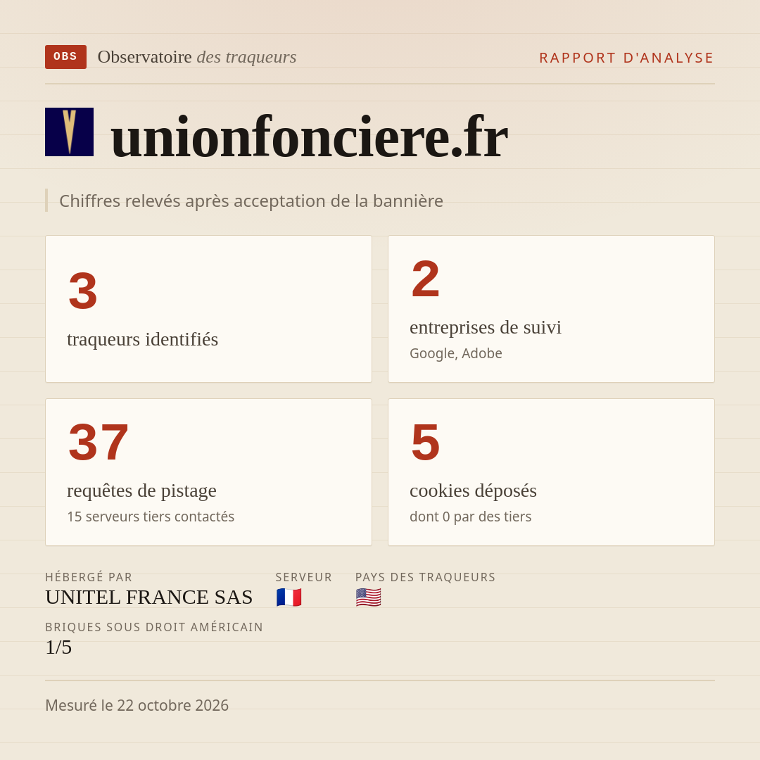 unionfonciere.fr : 3 traqueurs identifiés, 2 entreprises de suivi, 37 requêtes de pistage. Chiffres relevés après acceptation de la bannière.