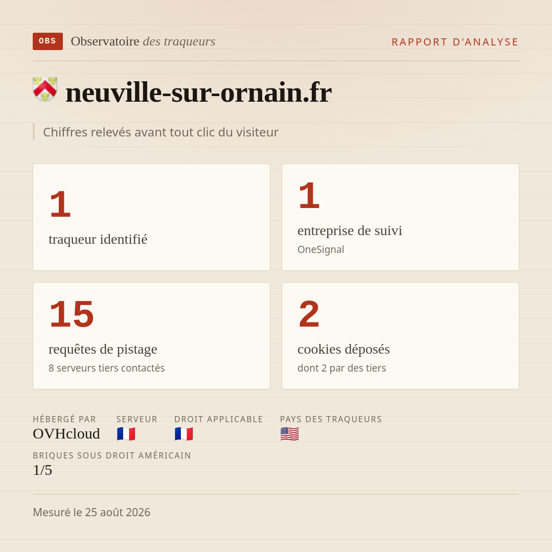 neuville-sur-ornain.fr : 1 traqueur identifié, 1 entreprise de suivi, 15 requêtes de pistage. Chiffres relevés avant tout clic du visiteur.