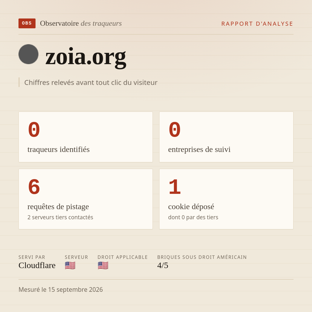 zoia.org : 0 traqueurs identifiés, 0 entreprises de suivi, 6 requêtes de pistage. Chiffres relevés avant tout clic du visiteur.