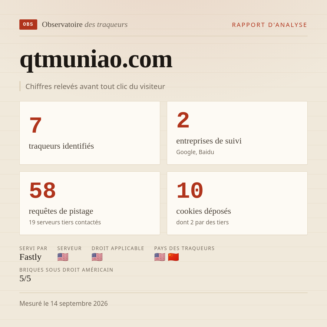 qtmuniao.com : 7 traqueurs identifiés, 2 entreprises de suivi, 58 requêtes de pistage. Chiffres relevés avant tout clic du visiteur.