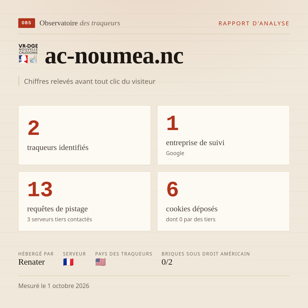ac-noumea.nc : 2 traqueurs identifiés, 1 entreprise de suivi, 13 requêtes de pistage. Chiffres relevés avant tout clic du visiteur.