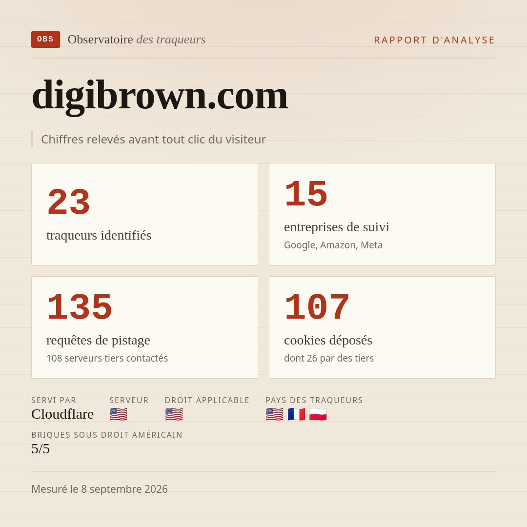 digibrown.com : 23 traqueurs identifiés, 15 entreprises de suivi, 135 requêtes de pistage. Chiffres relevés avant tout clic du visiteur.