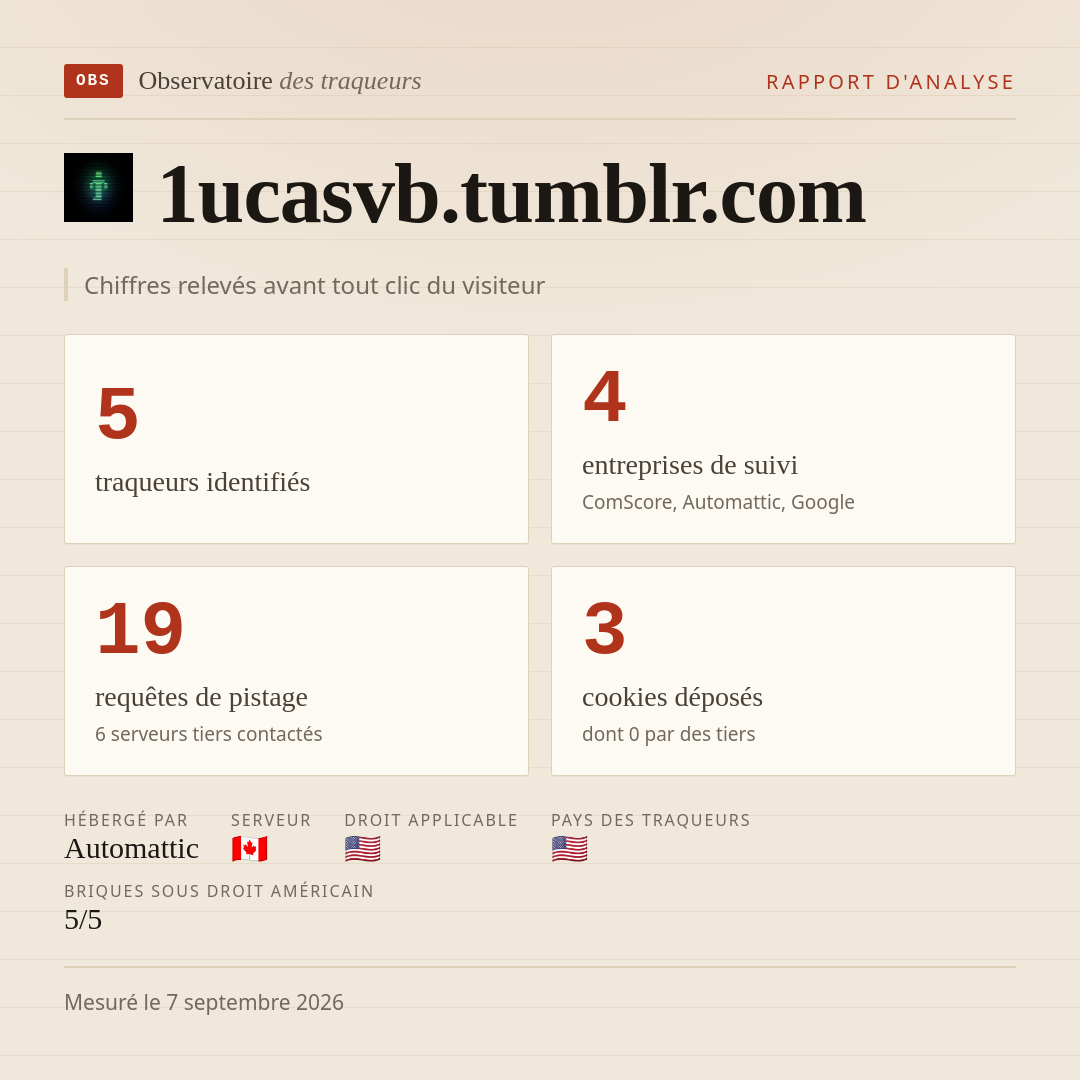 1ucasvb.tumblr.com : 5 traqueurs identifiés, 4 entreprises de suivi, 19 requêtes de pistage. Chiffres relevés avant tout clic du visiteur.