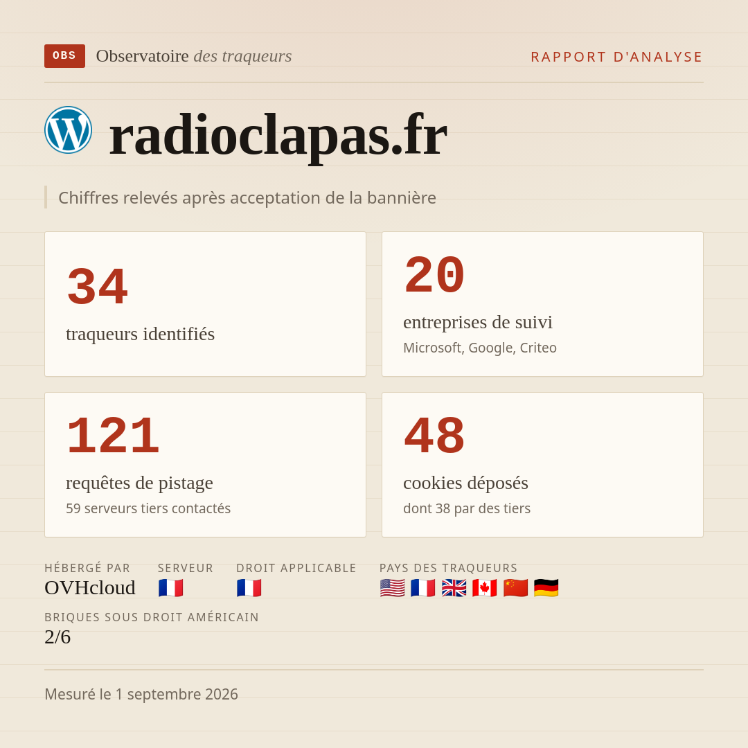 radioclapas.fr : 34 traqueurs identifiés, 20 entreprises de suivi, 121 requêtes de pistage. Chiffres relevés après acceptation de la bannière.