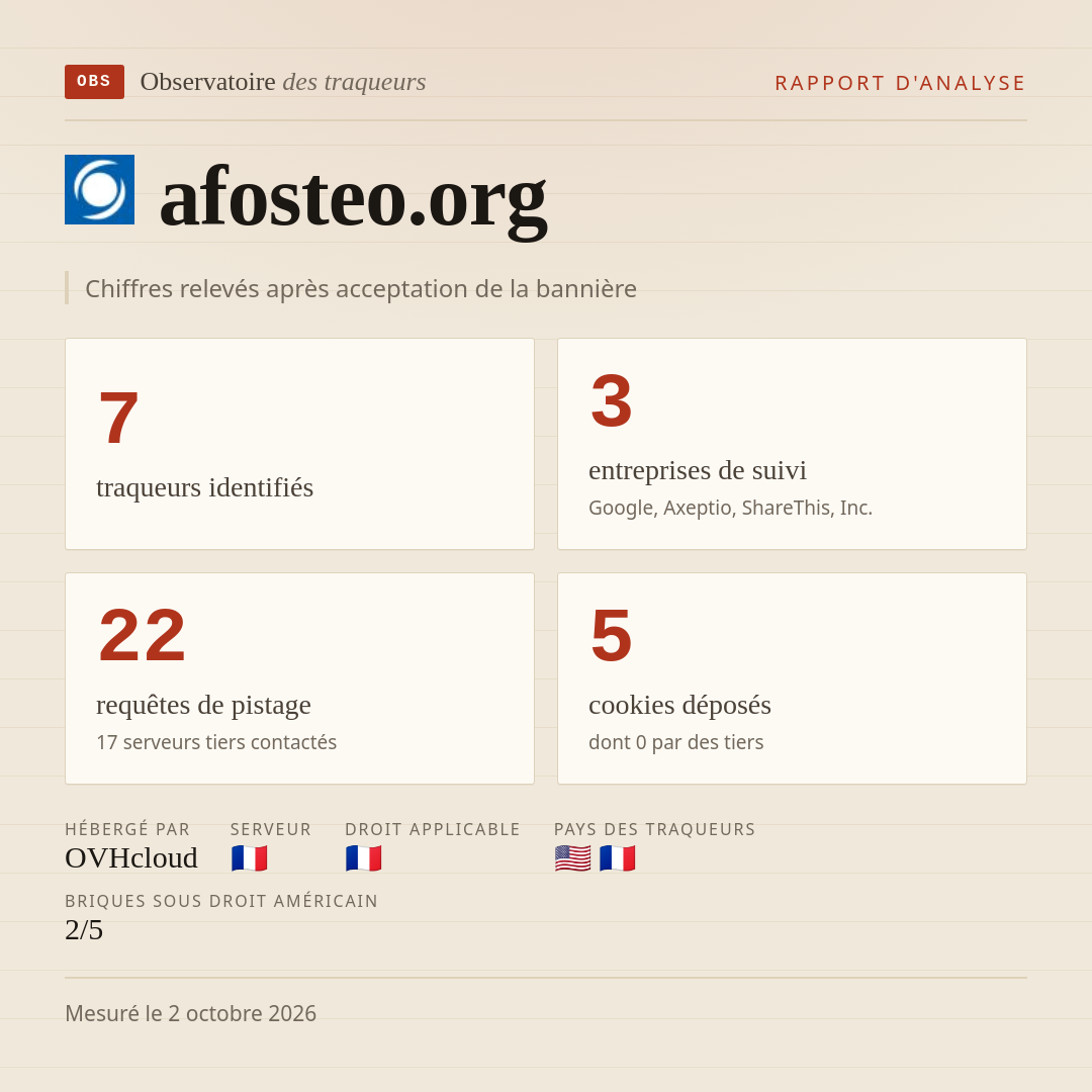 afosteo.org : 7 traqueurs identifiés, 3 entreprises de suivi, 22 requêtes de pistage. Chiffres relevés après acceptation de la bannière.