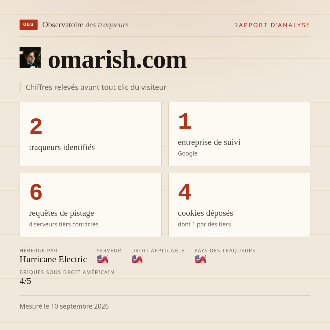 omarish.com : 2 traqueurs identifiés, 1 entreprise de suivi, 6 requêtes de pistage. Chiffres relevés avant tout clic du visiteur.