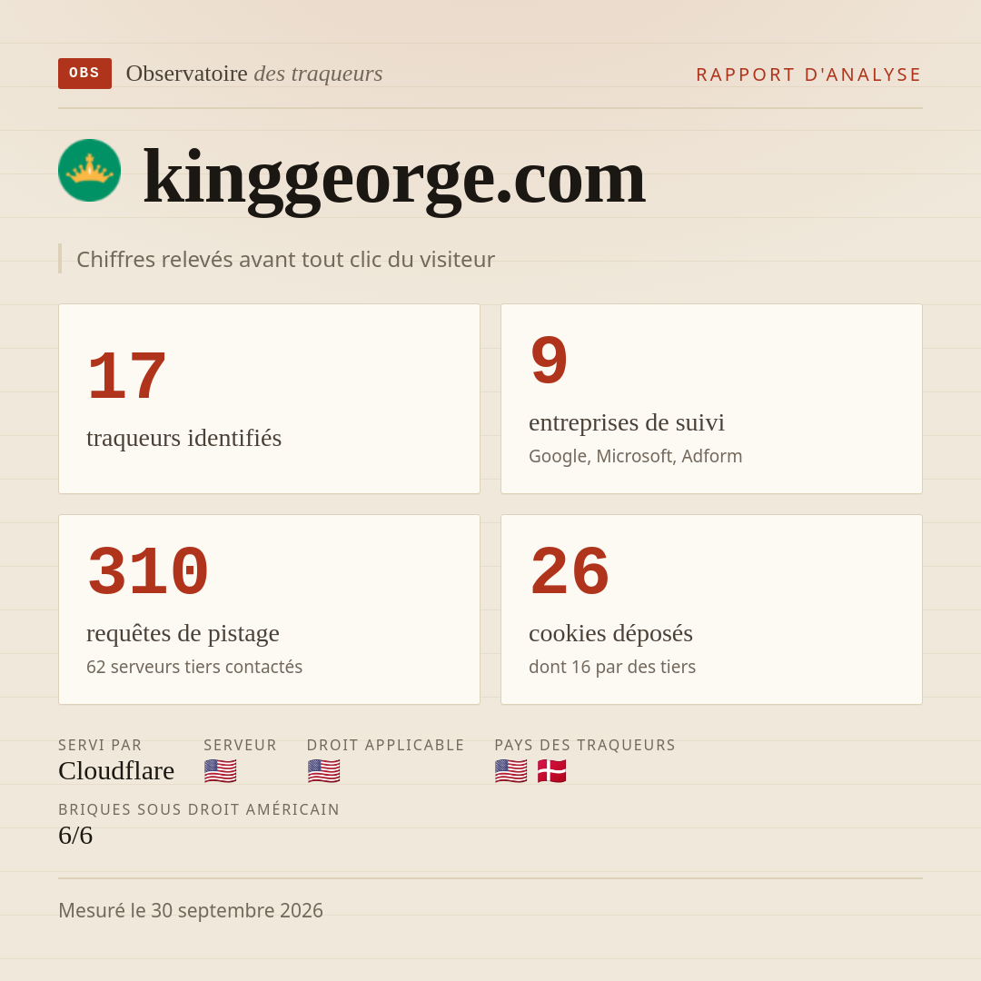 kinggeorge.com : 17 traqueurs identifiés, 9 entreprises de suivi, 310 requêtes de pistage. Chiffres relevés avant tout clic du visiteur.