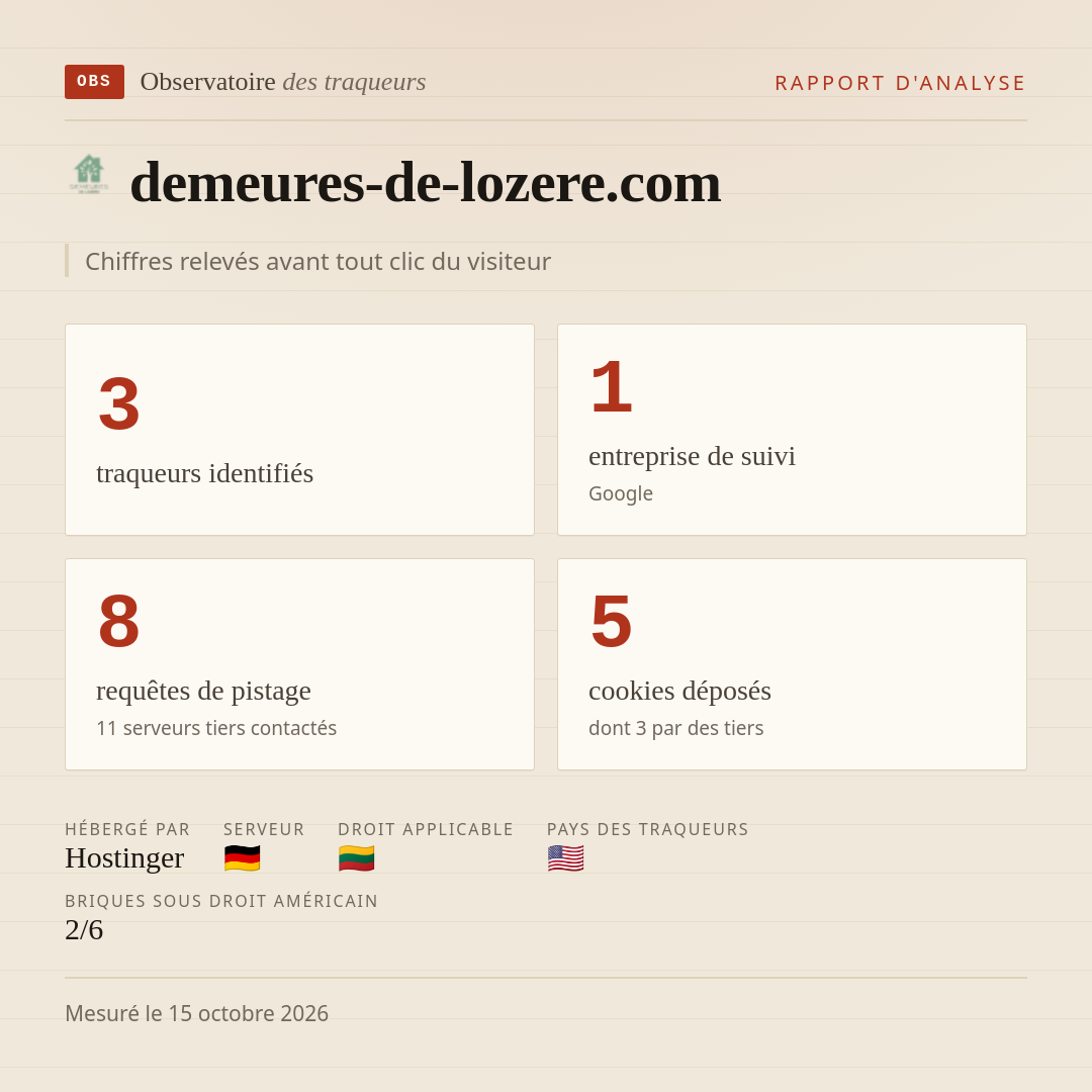 demeures-de-lozere.com : 3 traqueurs identifiés, 1 entreprise de suivi, 8 requêtes de pistage. Chiffres relevés avant tout clic du visiteur.