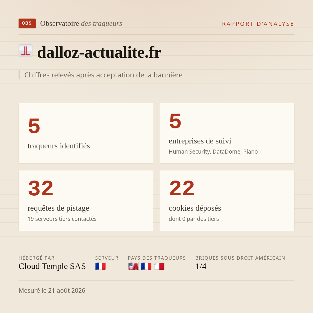 dalloz-actualite.fr : 5 traqueurs identifiés, 5 entreprises de suivi, 32 requêtes de pistage. Chiffres relevés après acceptation de la bannière.