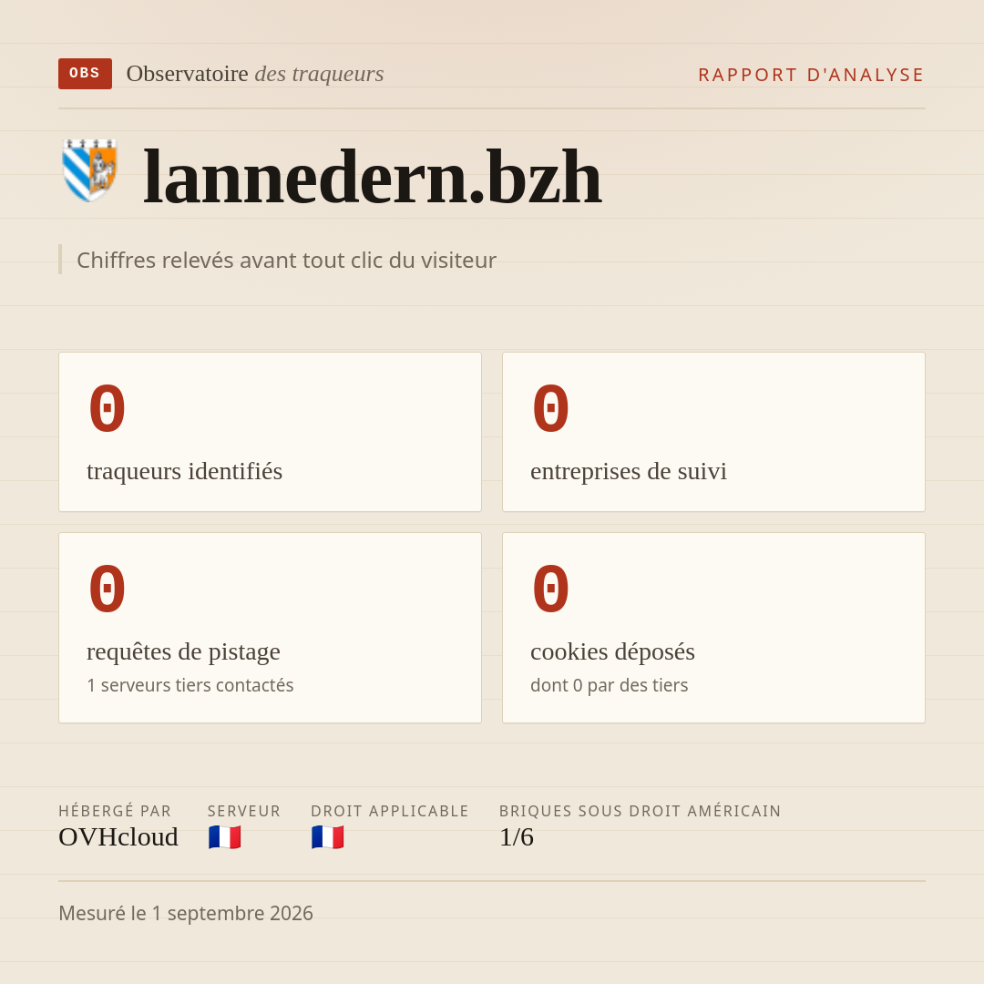 lannedern.bzh : 0 traqueurs identifiés, 0 entreprises de suivi, 0 requêtes de pistage. Chiffres relevés avant tout clic du visiteur.