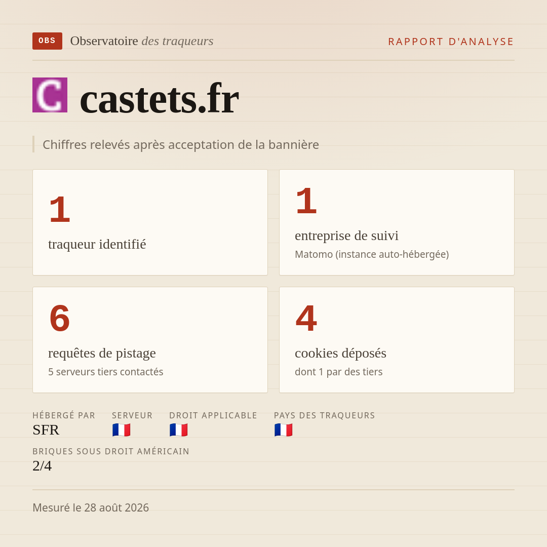castets.fr : 1 traqueur identifié, 1 entreprise de suivi, 6 requêtes de pistage. Chiffres relevés après acceptation de la bannière.