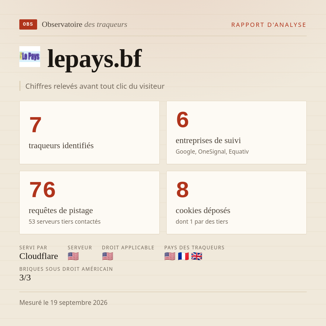 lepays.bf : 7 traqueurs identifiés, 6 entreprises de suivi, 76 requêtes de pistage. Chiffres relevés avant tout clic du visiteur.
