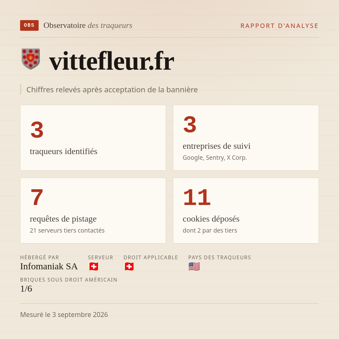 vittefleur.fr : 3 traqueurs identifiés, 3 entreprises de suivi, 7 requêtes de pistage. Chiffres relevés après acceptation de la bannière.
