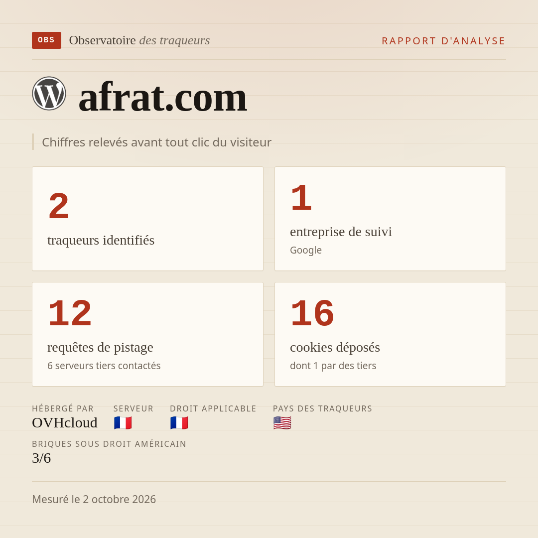 afrat.com : 2 traqueurs identifiés, 1 entreprise de suivi, 12 requêtes de pistage. Chiffres relevés avant tout clic du visiteur.