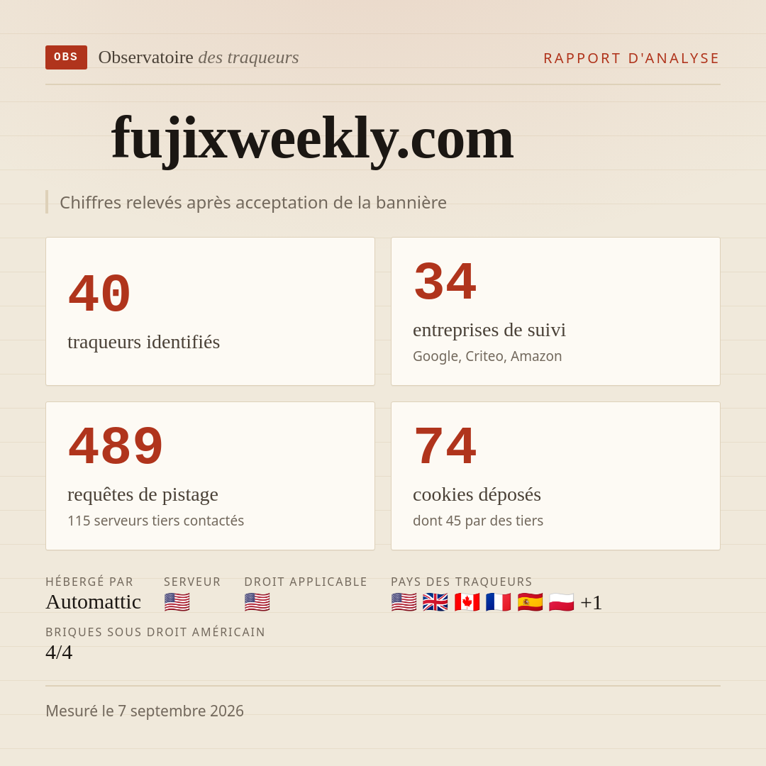 fujixweekly.com : 40 traqueurs identifiés, 34 entreprises de suivi, 489 requêtes de pistage. Chiffres relevés après acceptation de la bannière.