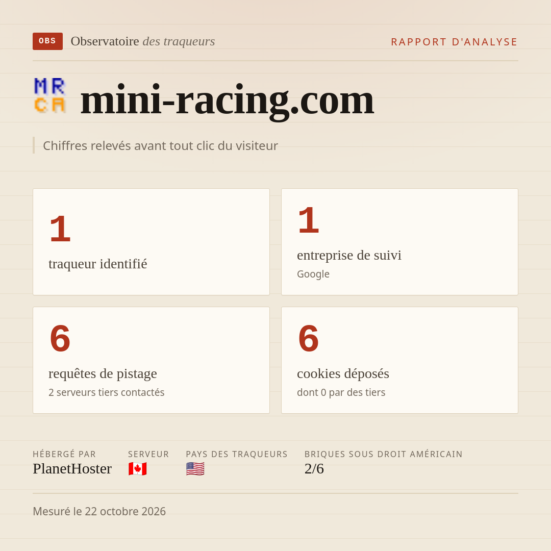 mini-racing.com : 1 traqueur identifié, 1 entreprise de suivi, 6 requêtes de pistage. Chiffres relevés avant tout clic du visiteur.