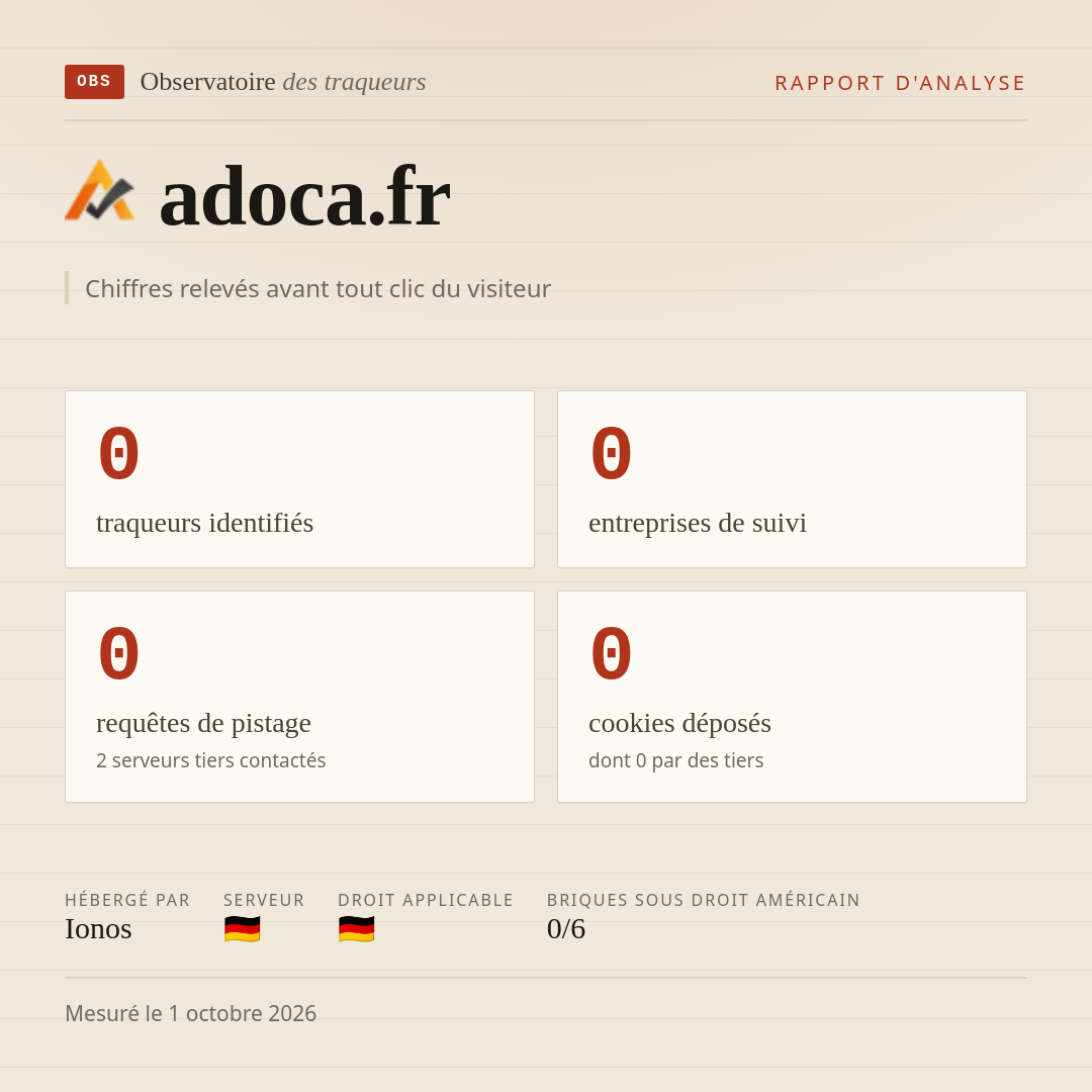 adoca.fr : 0 traqueurs identifiés, 0 entreprises de suivi, 0 requêtes de pistage. Chiffres relevés avant tout clic du visiteur.