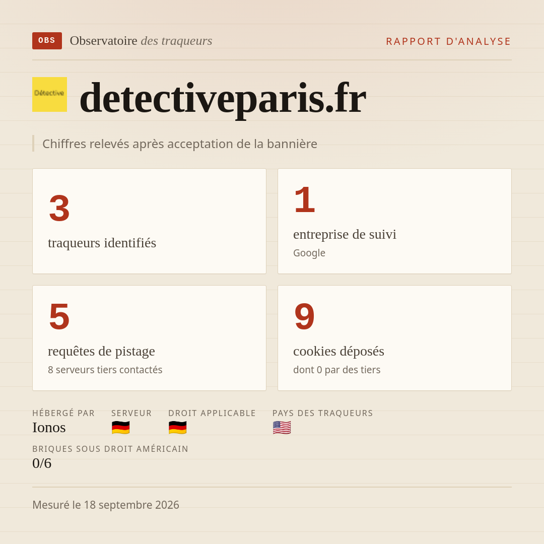 detectiveparis.fr : 3 traqueurs identifiés, 1 entreprise de suivi, 5 requêtes de pistage. Chiffres relevés après acceptation de la bannière.
