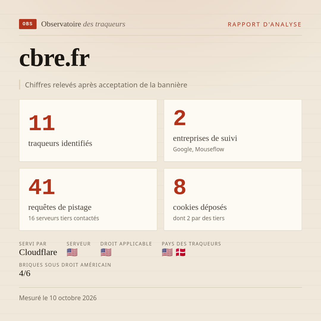 cbre.fr : 11 traqueurs identifiés, 2 entreprises de suivi, 41 requêtes de pistage. Chiffres relevés après acceptation de la bannière.