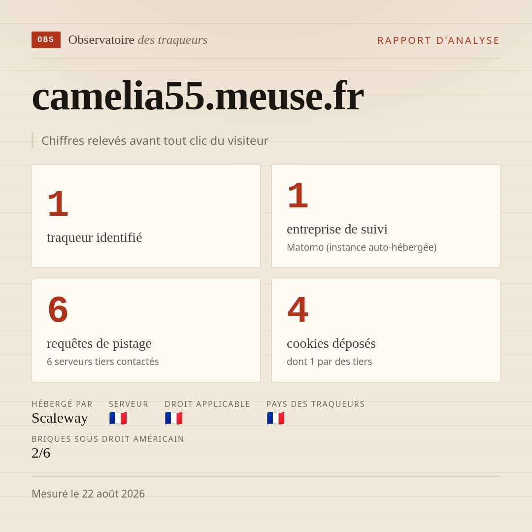 camelia55.meuse.fr : 1 traqueur identifié, 1 entreprise de suivi, 6 requêtes de pistage. Chiffres relevés avant tout clic du visiteur.