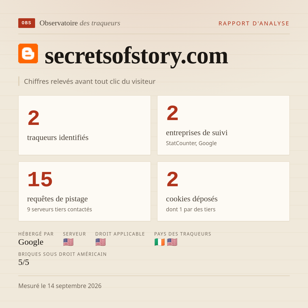 secretsofstory.com : 2 traqueurs identifiés, 2 entreprises de suivi, 15 requêtes de pistage. Chiffres relevés avant tout clic du visiteur.