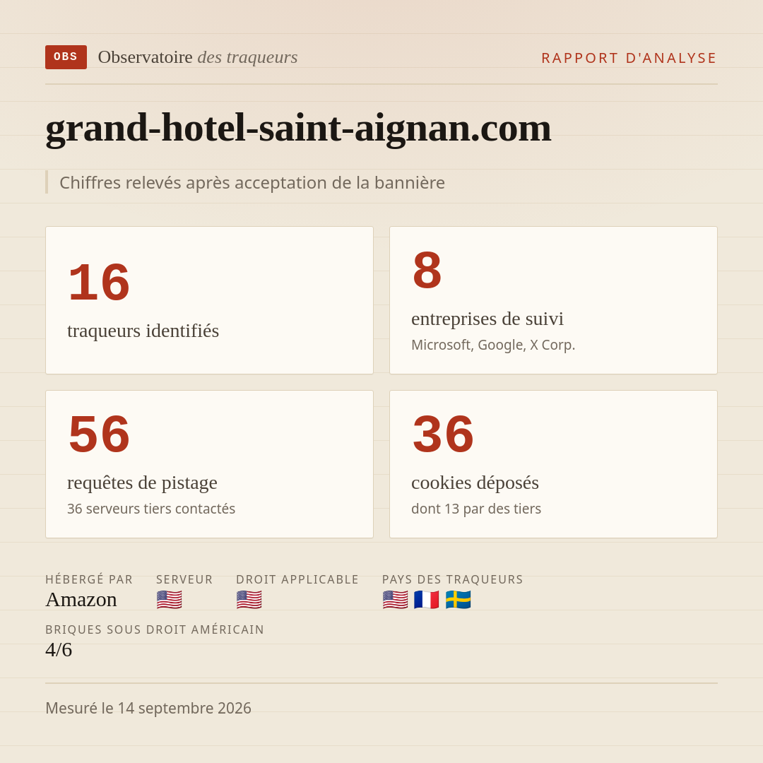 grand-hotel-saint-aignan.com : 16 traqueurs identifiés, 8 entreprises de suivi, 56 requêtes de pistage. Chiffres relevés après acceptation de la bannière.