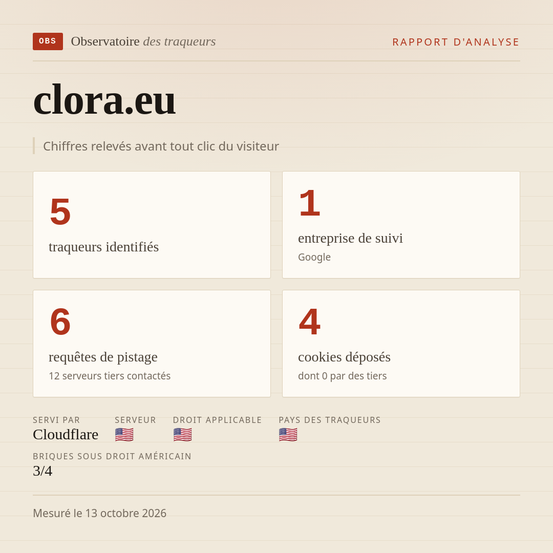 clora.eu : 5 traqueurs identifiés, 1 entreprise de suivi, 6 requêtes de pistage. Chiffres relevés avant tout clic du visiteur.