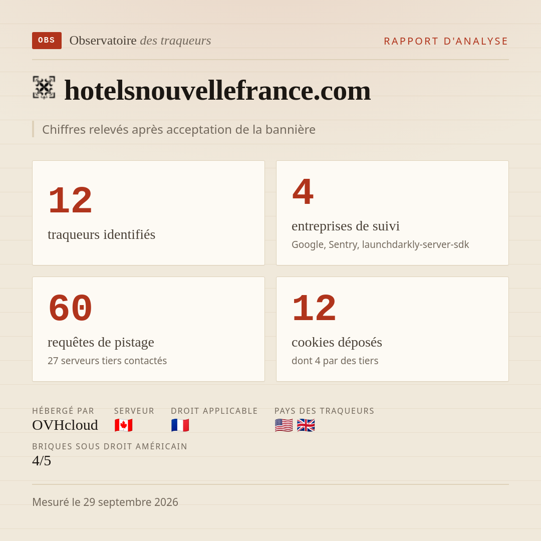 hotelsnouvellefrance.com : 12 traqueurs identifiés, 4 entreprises de suivi, 60 requêtes de pistage. Chiffres relevés après acceptation de la bannière.