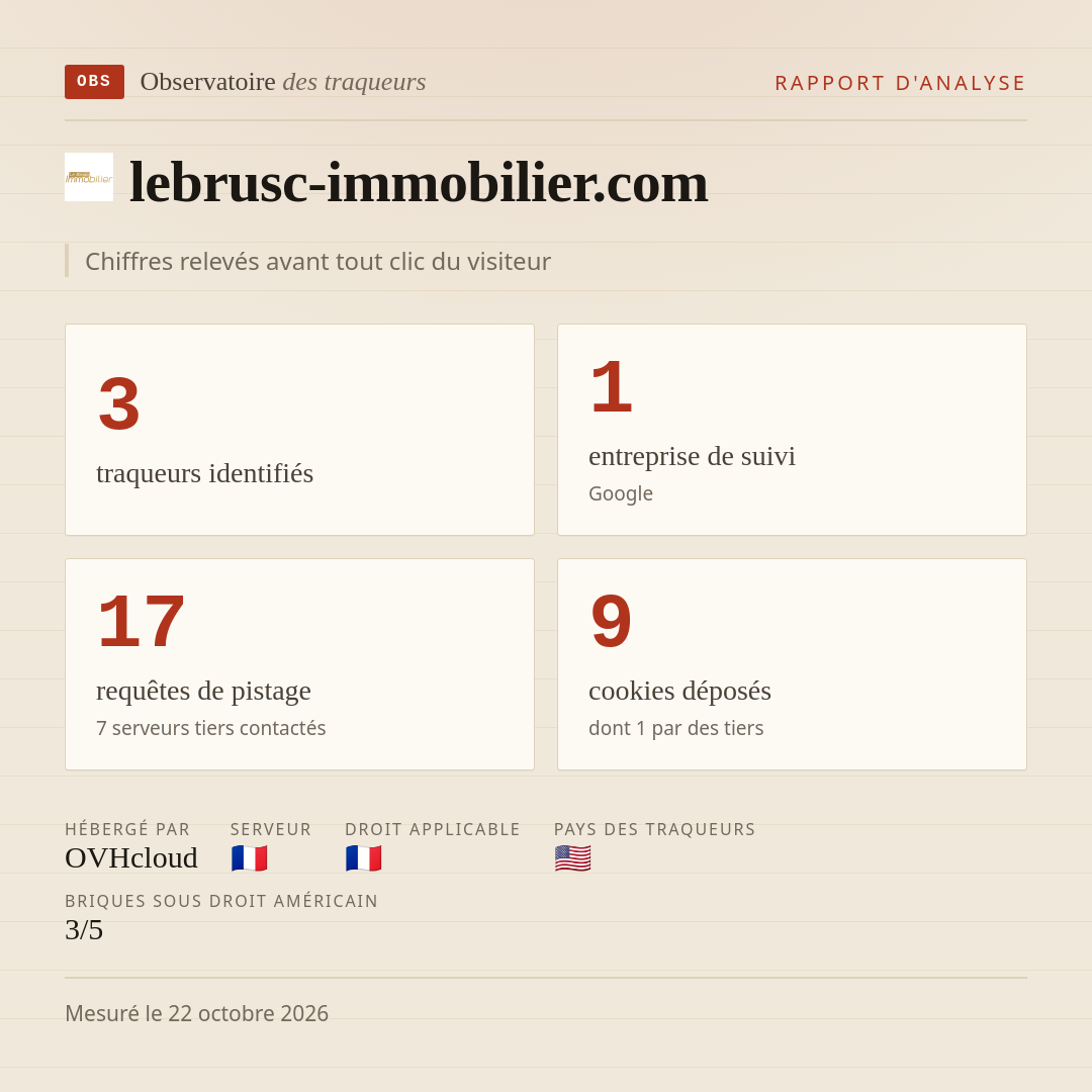 lebrusc-immobilier.com : 3 traqueurs identifiés, 1 entreprise de suivi, 17 requêtes de pistage. Chiffres relevés avant tout clic du visiteur.
