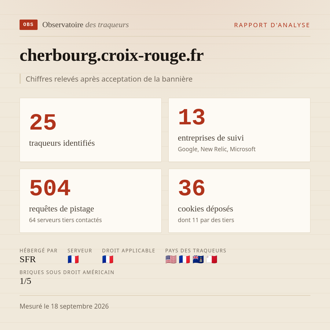 cherbourg.croix-rouge.fr : 25 traqueurs identifiés, 13 entreprises de suivi, 504 requêtes de pistage. Chiffres relevés après acceptation de la bannière.