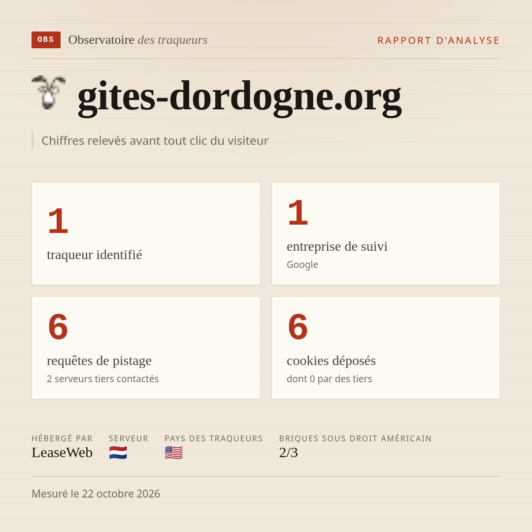 gites-dordogne.org : 1 traqueur identifié, 1 entreprise de suivi, 6 requêtes de pistage. Chiffres relevés avant tout clic du visiteur.