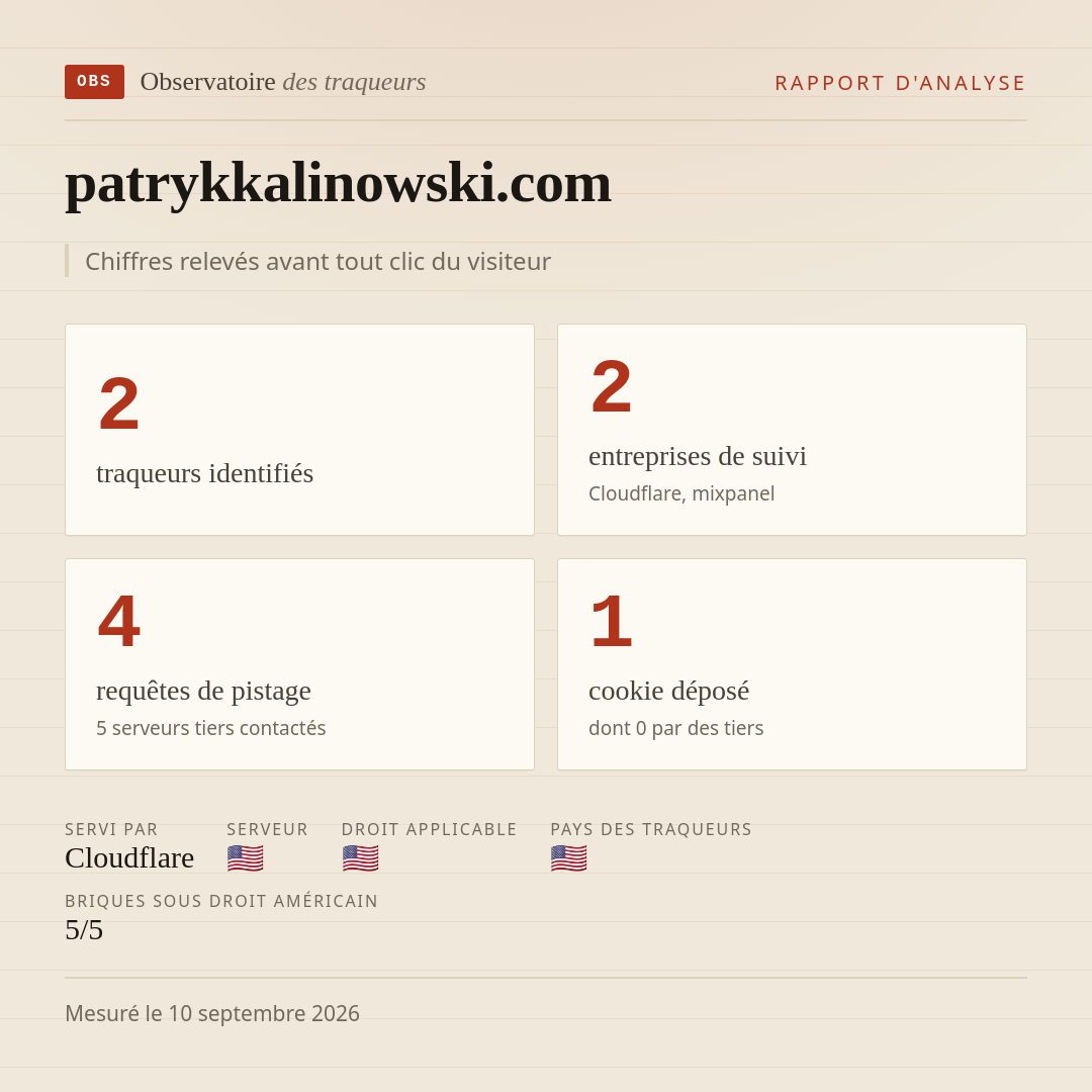patrykkalinowski.com : 2 traqueurs identifiés, 2 entreprises de suivi, 4 requêtes de pistage. Chiffres relevés avant tout clic du visiteur.