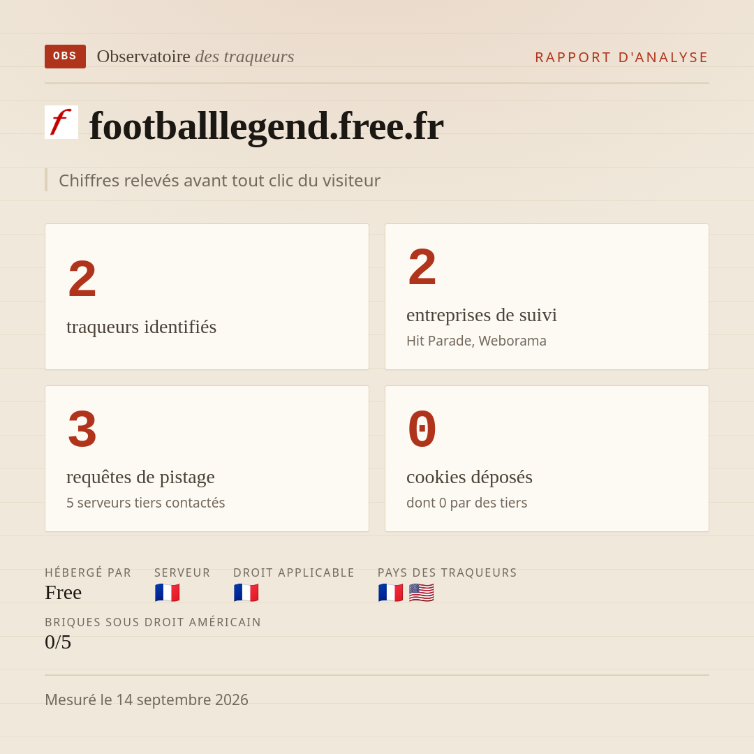footballlegend.free.fr : 2 traqueurs identifiés, 2 entreprises de suivi, 3 requêtes de pistage. Chiffres relevés avant tout clic du visiteur.